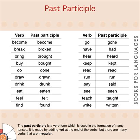 when to use past participle.